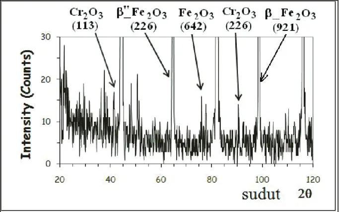 Gambar 5.  Pola intensitas difraksi sinar-X dari benda uji SS-430 setelah mengalami korosi pada media larut- larut-an NaCl 0,5 M
