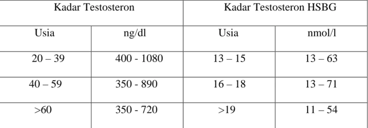 Tabel 1. Kadar Testosteron dan Kadar Testosteron SHBG (Sex Hormone Binding  Globuli) 