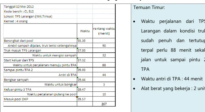 Tabel 3.4Evaluasi Sistem Pengangkutan Wilayah Timur  Temuan Timur:  