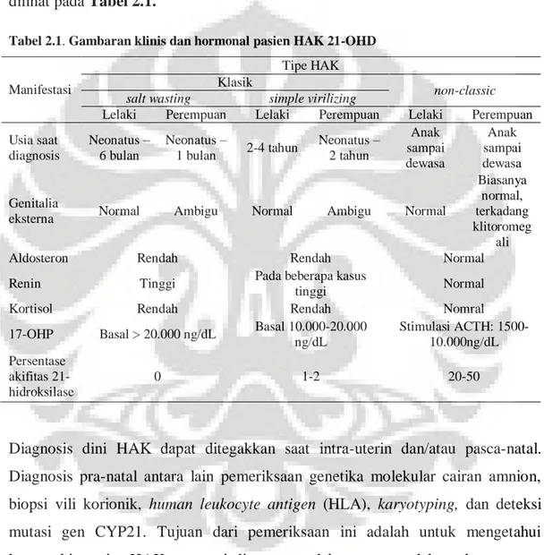Tabel 2.1. Gambaran klinis dan hormonal pasien HAK 21-OHD