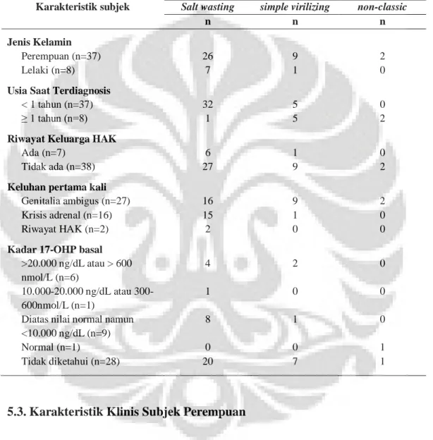 Tabel 5.2. Karakteristik subjek penelitian berdasarkan tipe HAK  