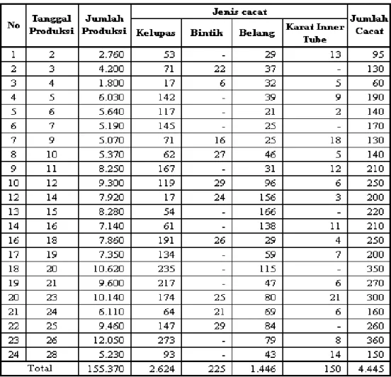 Tabel  4.5  berikut  merupakan  tabel  hasil  laporan  produksi  dan  inspeksi  setelah penyesuaian