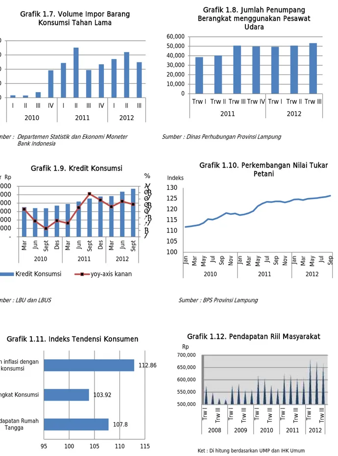 Grafik 1.10. Perkembangan Nilai Tukar  Petani   500,000 550,000 600,000 650,000 700,000