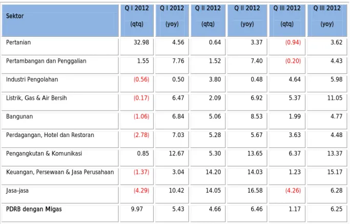 Grafik 1.22. Pangsa PDRB Sektoral   Triwulan II-2012  Pertanian  37.5%  Pertambangan  &amp; Penggalian  1.8%  Industri  Pengolahan  15.2% 