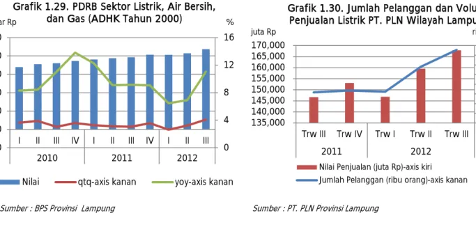 Grafik 1.29. PDRB Sektor Listrik, Air Bersih,  dan Gas (ADHK Tahun 2000) 