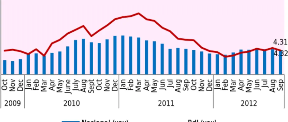 Grafik 2.1. Perkembangan Inflasi Tahunan   Kota Bandar Lampung vs Nasional 