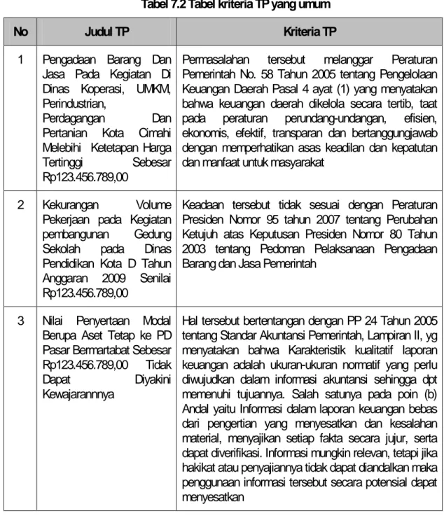 Tabel 7.2 Tabel kriteria TP yang umum 