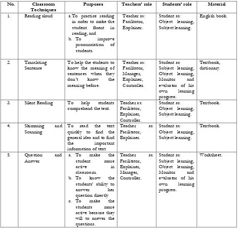 Table of the relation between types of classroom techniques, the purposes of classroom technique, 