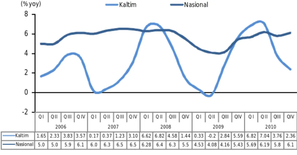 Grafik 1.1 Pertumbuhan PDB Nasional dan PDRB Kaltim (yoy)      Sumber : BPS Kaltim, diolah 