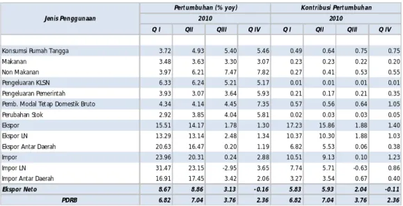 Grafik 1.2 Perkembangan Indeks Keyakinan Konsumen  Sumber : Survey Konsumen Bank Indonesia 
