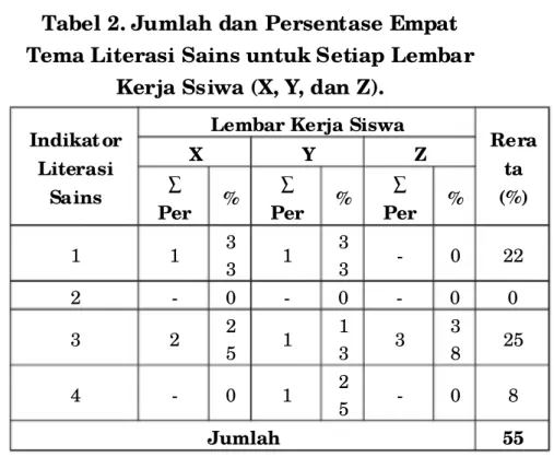 Tabel  1.  Kategori  Li t erasi  Sai ns  Si swa.