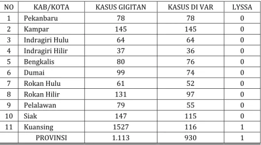 Tabel 3.8.  Distribusi Kasus Gigitan, Lyssa dan Kasus yang diberi VAR Per  Kabupaten/Kota di Provinsi Riau Tahun 2010 