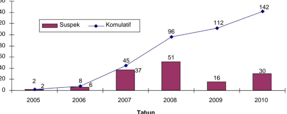 Gambar 3.25.  Grafik Perkembangan Kasus AI dari Tahun 2005‐2010 di Provinsi Riau 