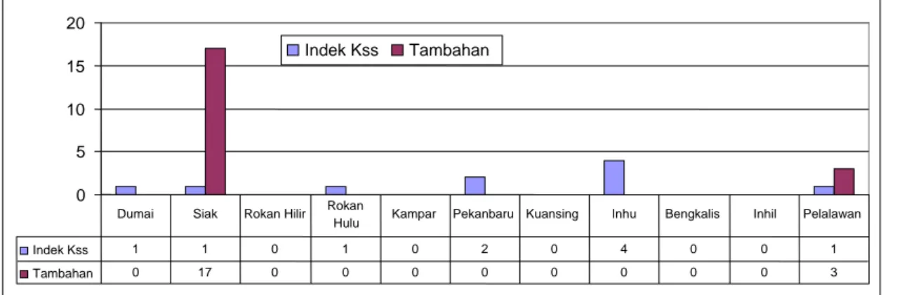 Gambar 3.28.  Distribusi Indeks Kasus Suspek AI Berdasarkan Kab/kota di Provinsi Riau  Tahun 2010 