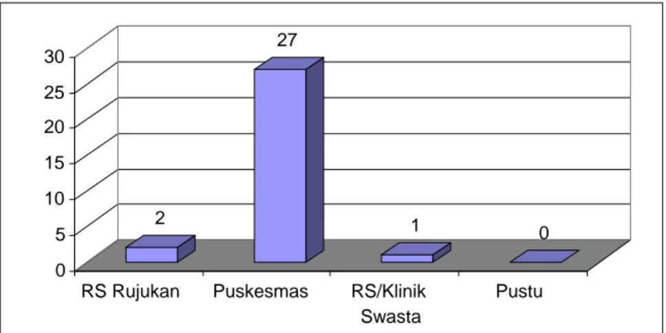 Gambar 3.33.  Distribusi Diagnosa Suspek AI Berdasarkan Tempat Diagnosa AI  pertama ditegakkan Di Provinsi Riau Tahun 2010 