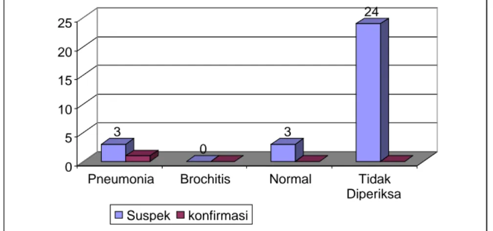 Gambar 3.35.  Distribusi Kasus Suspek AI Berdasarkan Hasil Rontgen Di Provinsi Riau  Tahun 2010 