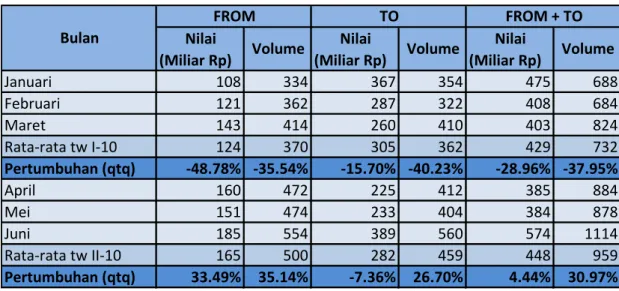 Tabel 5.3 Perkembangan Transaksi RTGS di Gorontalo 