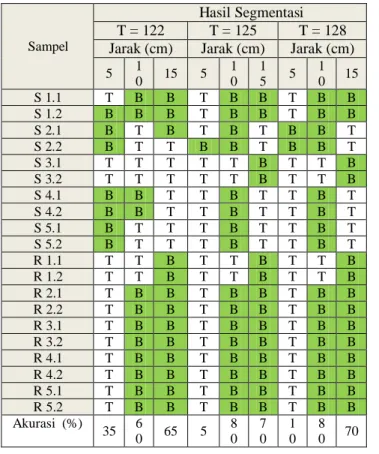 Tabel 3.  Hasil pengujian segmentasi (S= kondisi bagus; R= kondisi rusak; B= segmentasi  berhasil; T= segmentasi tidak berhasil) 