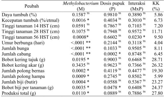 Tabel 1 Rekapitulasi sidik ragam pengaruh aplikasi spp dan dosis pupuk terhadap  pertumbuhan dan produksi tanaman kedelai