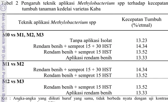 Tabel  2 Pengaruh  teknik  aplikasi  Methylobacterium spp  terhadap  kecepatan  tumbuh tanaman kedelai varietas Kaba