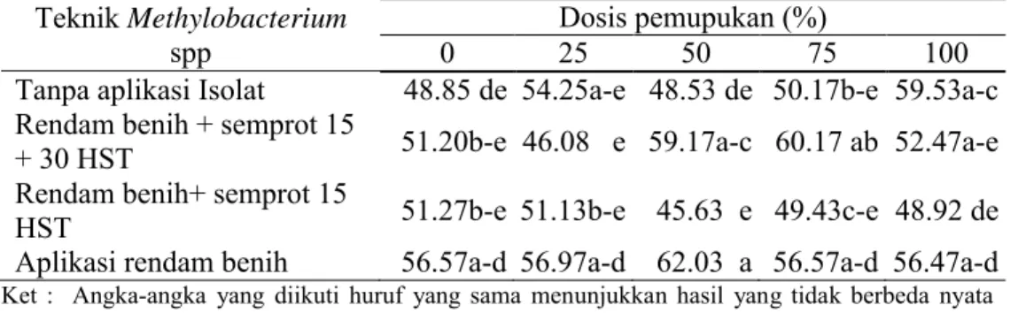 Tabel 3 Pengaruh  teknik  aplikasi  Methylobacterium spp  dan  dosis  pemupukan  terhadap tinggi tanaman 56 HST tanaman kedelai varietas Kaba