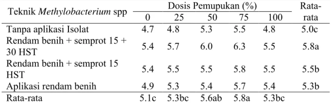 Tabel 5 Pengaruh  teknik  aplikasi  Methylobacterium spp  dan  dosis  pemupukan  terhadap jumlah cabang tanaman kedelai varietas Kaba