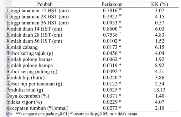 Tabel 10  Rekapitulasi sidik ragam pengaruh teknologi Methylobacterium spp dan  teknologi petani pada peubah vegetatif, generatif dan viabilitas tanaman  kedelai