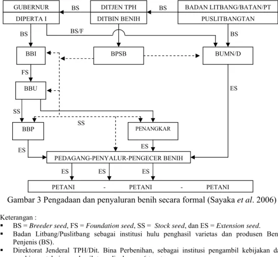 Gambar 3 Pengadaan dan penyaluran benih secara formal (Sayaka et al. 2006) Keterangan : 