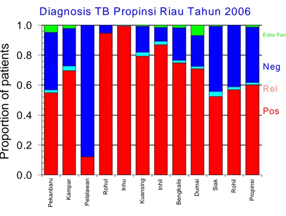 Gambar  4.12  Diagnosis  TB  Propinsi  Riau    menunjukan  proporsi  tipe  penderita  yaitu  Extra  Paru  (EP),  Bta  Negatif  Rontgen  positif  (Neg)  Relaps  (Rel)  dan BTA Postif kasus baru (Pos).