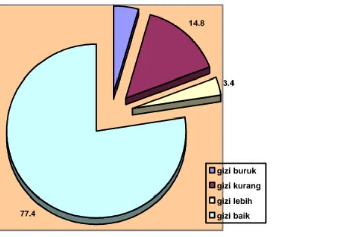 Gambar 3.21 Gambaran Status Gizi Balita Di Propinsi Riau Berdasarkan Indikator  Berat  Badan Menurut Umur (BB/U) Tahun 2006