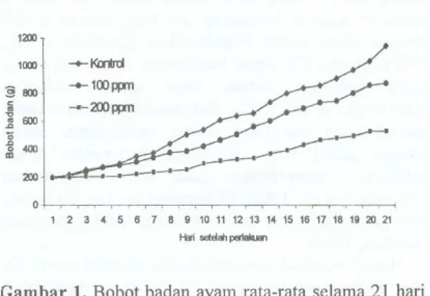 Tabel 1. Kandungan total Zn dan Cd dalam hati ayam yang diberi Cd dalam pakan 