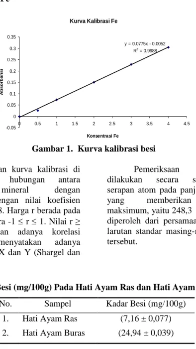 Gambar 1.  Kurva kalibrasi besi  