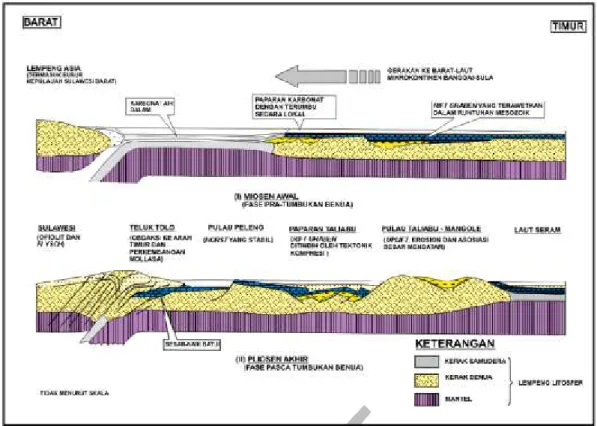 Gambar 4. Evolusi tektonik Sulawsi timur dan Banggai Sula selama Miosen Awal - Pliosen Akhir (Garrard drr., 1988).