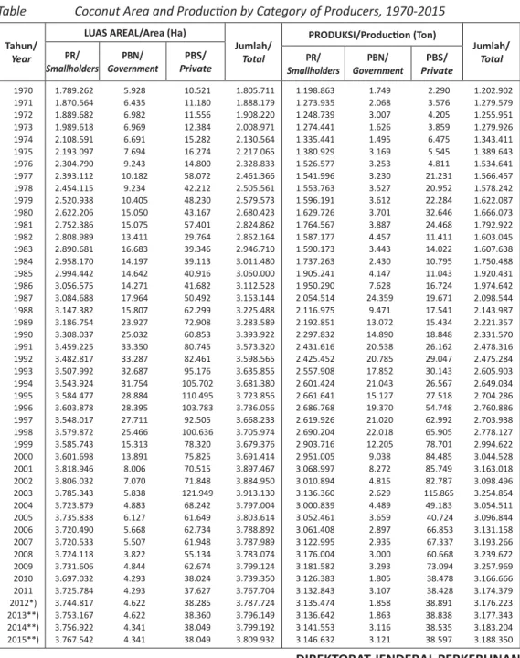 Tabel 1.  LUAS AREAL DAN PRODUKSI KELAPA MENURUT PENGUSAHAAN TAHUN 1970-2015 Table  Coconut Area and Produc  on by Category of Producers, 1970-2015
