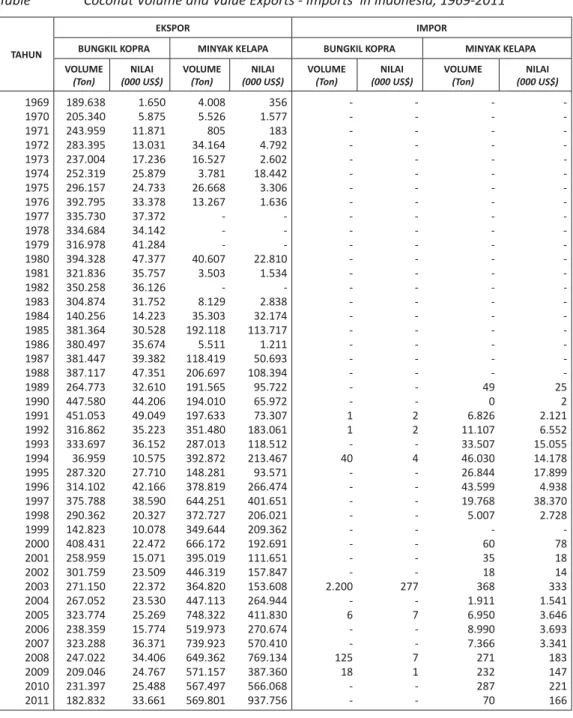 Tabel 2.   VOLUME DAN NILAI EKSPOR - IMPOR KELAPA INDONESIA TAHUN 1969-2011 Table  Coconut Volume and Value Exports - Imports  in Indonesia, 1969-2011