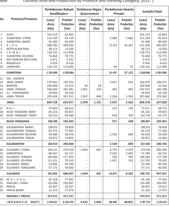 Tabel 4.  LUAS AREAL DAN PRODUKSI KELAPA PERKEBUNAN SELURUH INDONESIA  MENURUT PROVINSI DAN STATUS PENGUSAHAAN, 2012*)