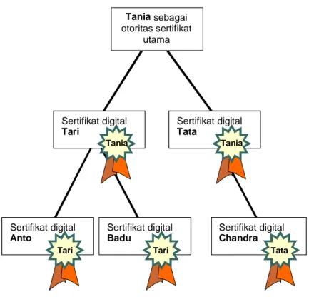 Gambar III.11. Contoh hirarki otoritas sertifikat digital