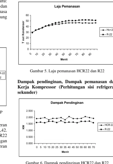 Gambar 3. Grafik massa refrigeran optimum dan COP optimum