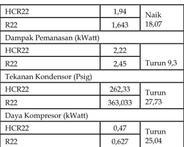 Tabel 1 Rekapitulasi Hasil Pengujian dengan HCR22 dan R22