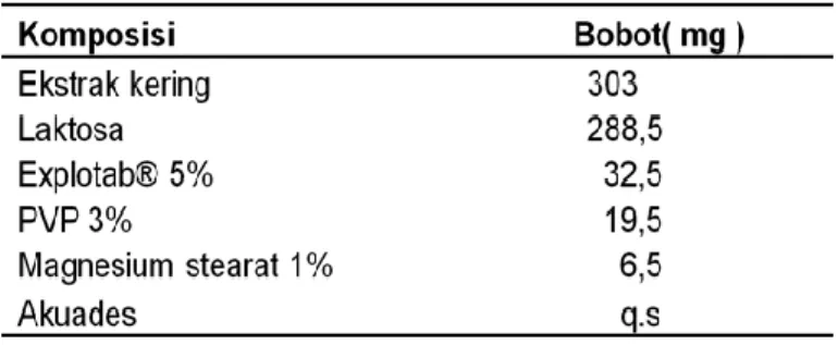 Tabel  1.  Formulasi  tablet  ekstrak  daun  jambu  monyet  (Susilowati  and  Christanto,  2010) 