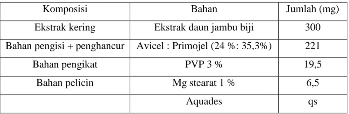 Tabel II. Formulasi tablet ekstrak daun jambu biji 