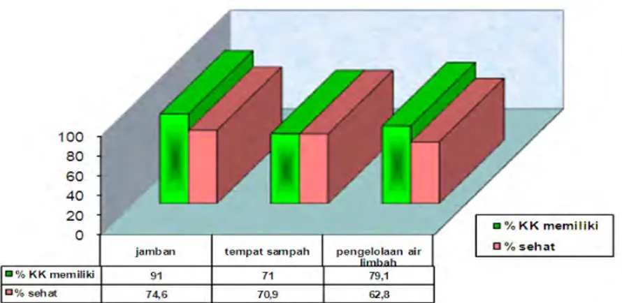Gambar 2.4.  Persentase Keluarga dengan Kepemilikan Sarana Sanitasi Dasar menurut Kab/Kota di  Provinsi Riau tahun 2011 