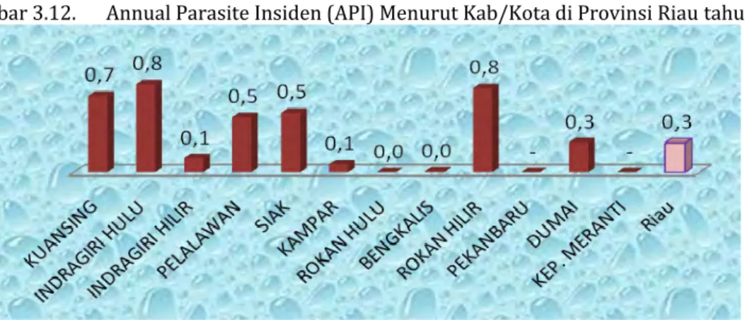 Gambar 3.12.  Annual Parasite Insiden (API) Menurut Kab/Kota di Provinsi Riau tahun 2011 
