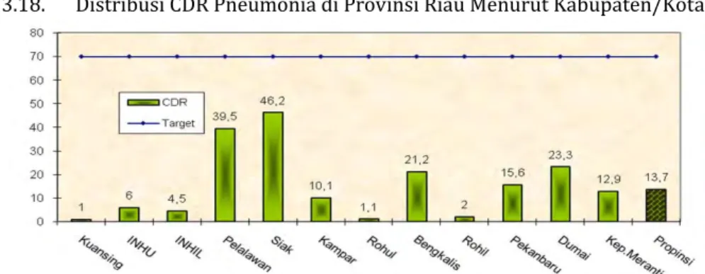 Gambar 3.18.  Distribusi CDR Pneumonia di Provinsi Riau Menurut Kabupaten/Kota Tahun 2011 