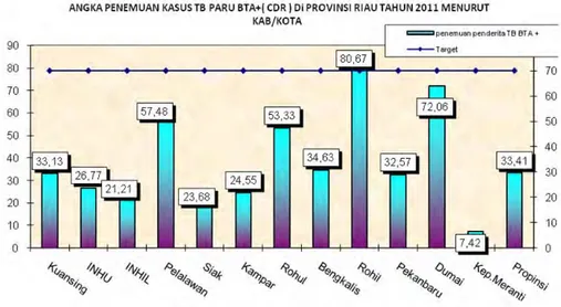 Gambar 3.21.  Angka Penemuan Kasus TB Paru BTA+ (CDR) di Provinsi Riau tahun 2011 menurut  Kab/Kota 