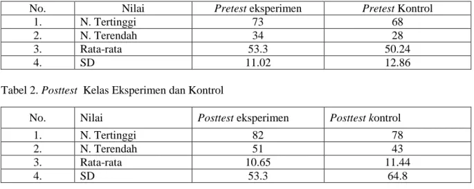 Tabel 1. Pretest Kelas Eksperimen dan Kontrol 