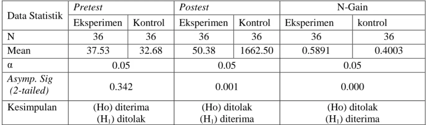 Tabel 6. Hasil perhitungan uji hipotesis pretest, postest dan N-Gain kelompok eksperimen dan  kontrol 