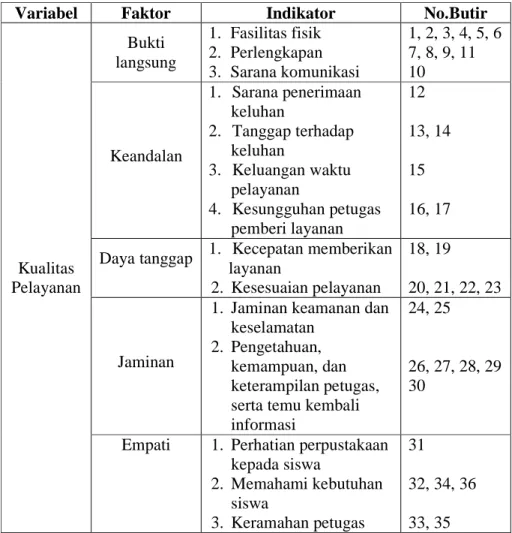 Tabel 2. Kisi-Kisi Angket Pengukuran Kualitas Pelayanan Sirkulasi di  Perpustakaan SMP PIRI 1 Yogyakarta 