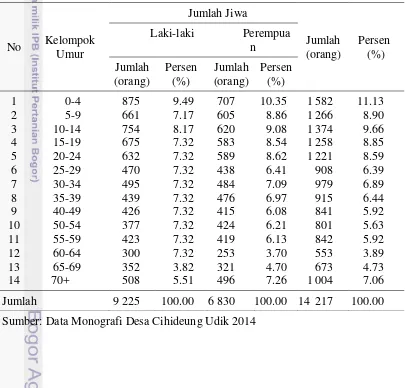 Tabel 3  Jumlah penduduk menurut kelompok umur dan jenis kelamin desa Cihideung Udik, Tahun 2014 