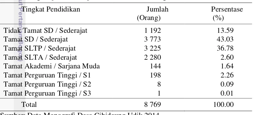 Tabel 5  Tingkat pendidikan penduduk Desa Cihideung Udik, Tahun 2014 